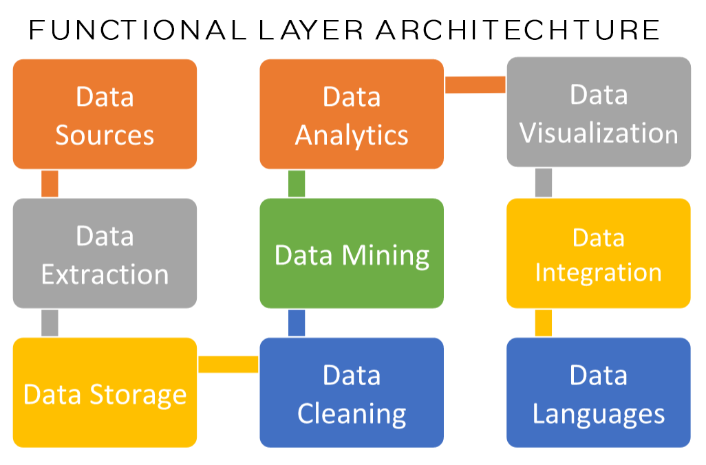 Functionalities Of Big Data Reference Architecture Layers