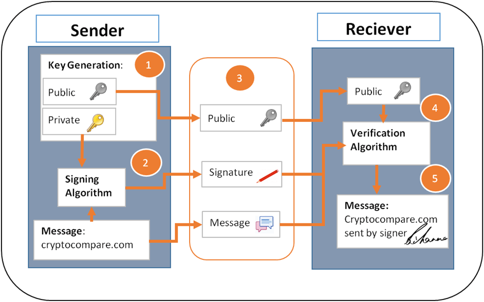 digital signature blockchain example