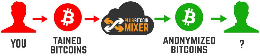 how-to-useBitcoin-Mixer-plus-1024x220.png