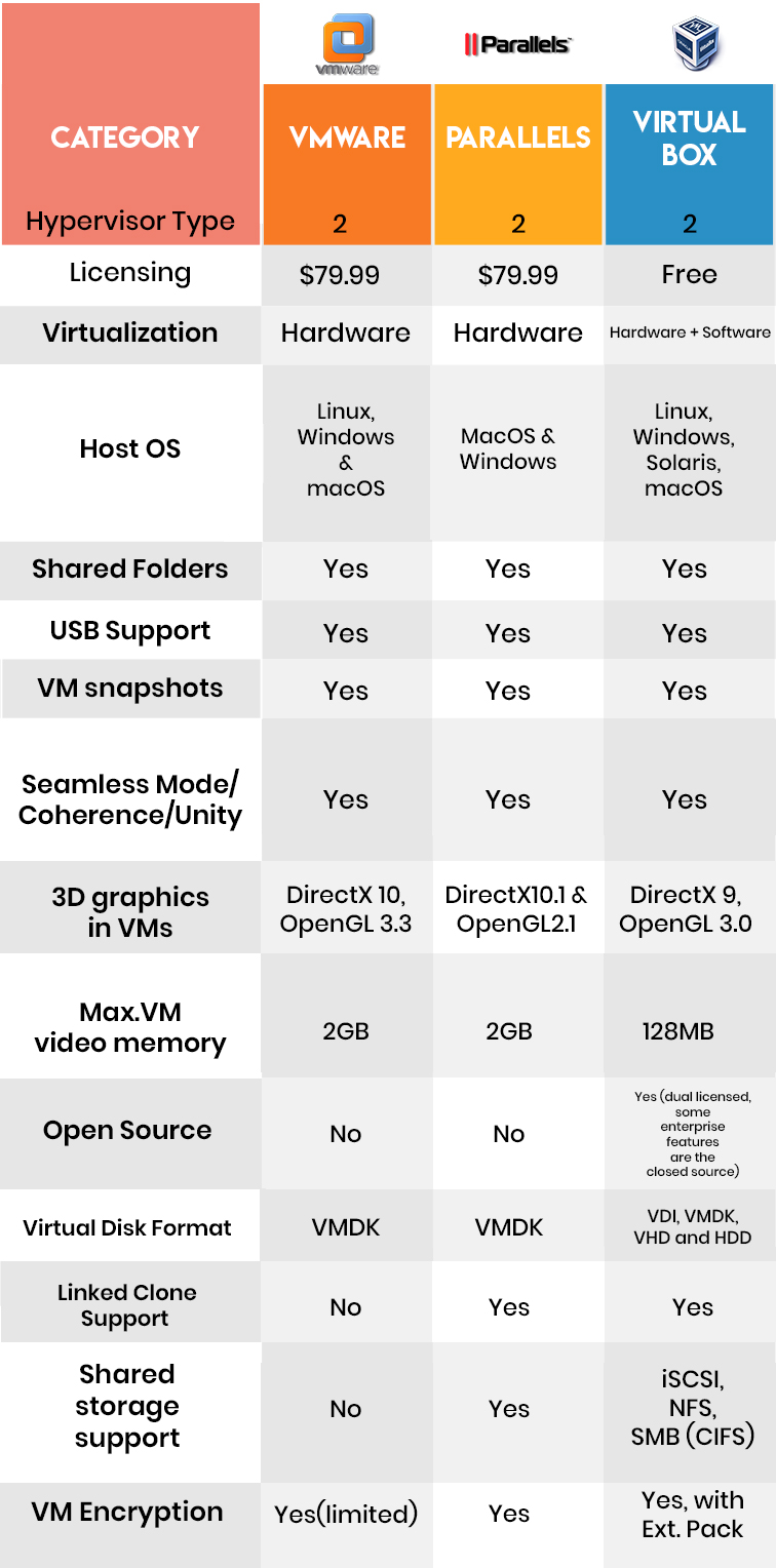 Virtualbox vs vmware. VMWARE сравнение. VMWARE список виртуальных машин. Сравнение виртуалок. ESXI vs VIRTUALBOX.