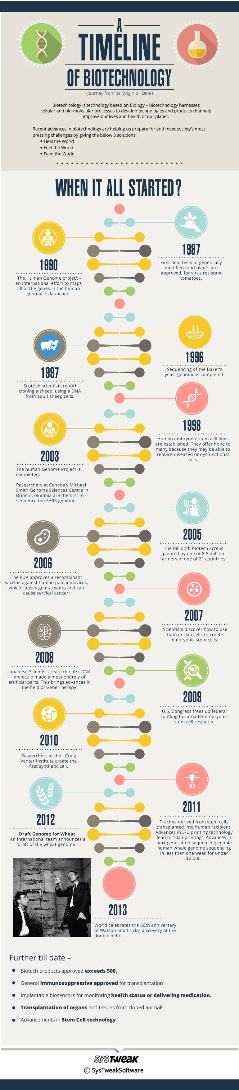 Biotechnology Journey from its Origin till Date Part 2 Infographic